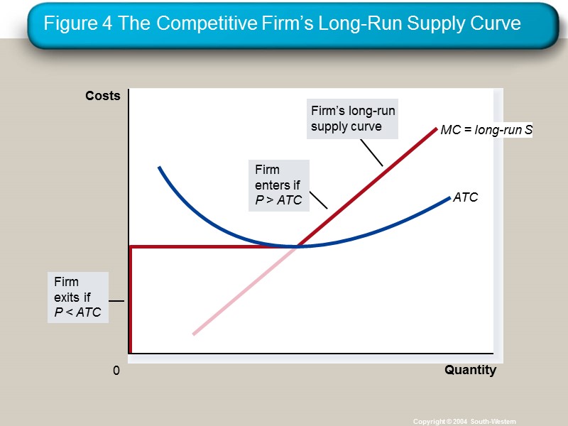 Figure 4 The Competitive Firm’s Long-Run Supply Curve Copyright © 2004  South-Western Quantity